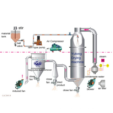 Machine de séchage par pulvérisation sous pression pour l&#39;argile de porcelaine